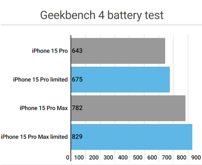 德宏apple维修站iPhone15Pro的ProMotion高刷功能耗电吗