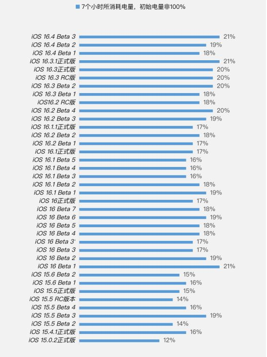 德宏苹果手机维修分享iOS 16.4 Beta 3续航跑分等测试结果汇总 
