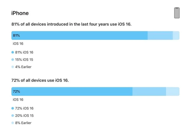 德宏苹果手机维修分享iOS 16 / iPadOS 16 安装率 