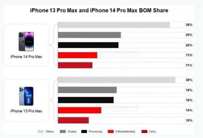 德宏苹果手机维修分享iPhone 14 Pro的成本和利润 