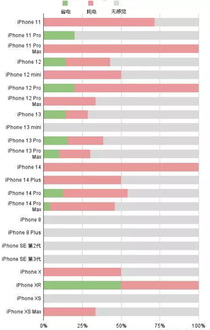 德宏苹果手机维修分享iOS16.2太耗电怎么办？iOS16.2续航不好可以降级吗？ 