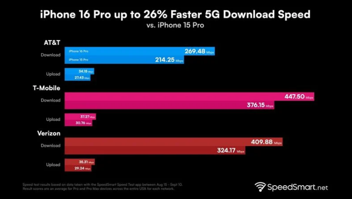 德宏苹果手机维修分享iPhone 16 Pro 系列的 5G 速度 